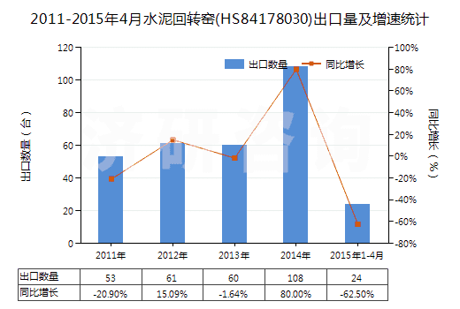 2011-2015年4月水泥回轉(zhuǎn)窯(HS84178030)出口量及增速統(tǒng)計
